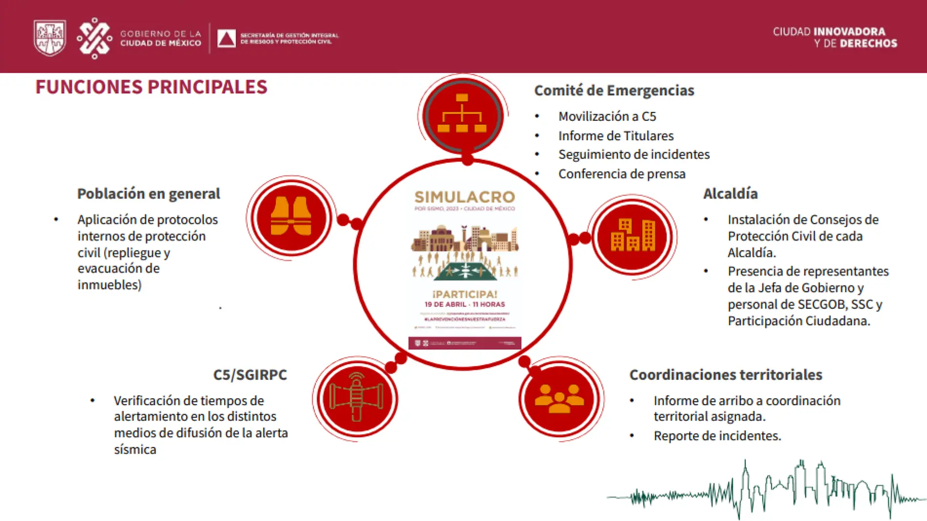 Simulacro nacional abril 2023